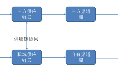 【知识】进口跨境电商全产业链/云仓用户