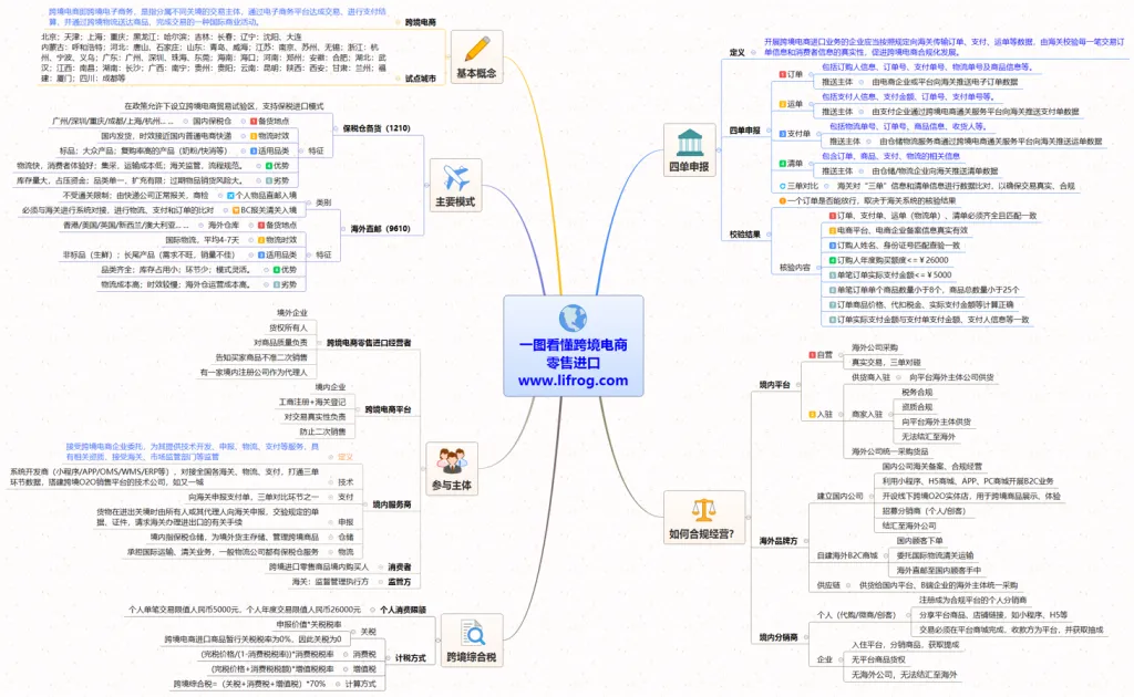 【思维导图】一图看懂进口跨境电商