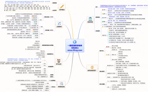 【思维导图】一图看懂进口跨境电商
