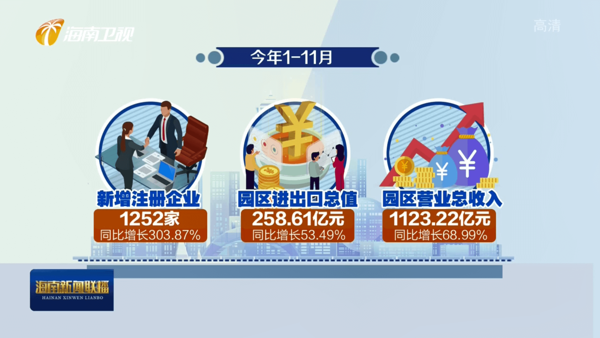 海口综合保税区：1-11月新增注册企业1252家 多项指标均实现高速增长