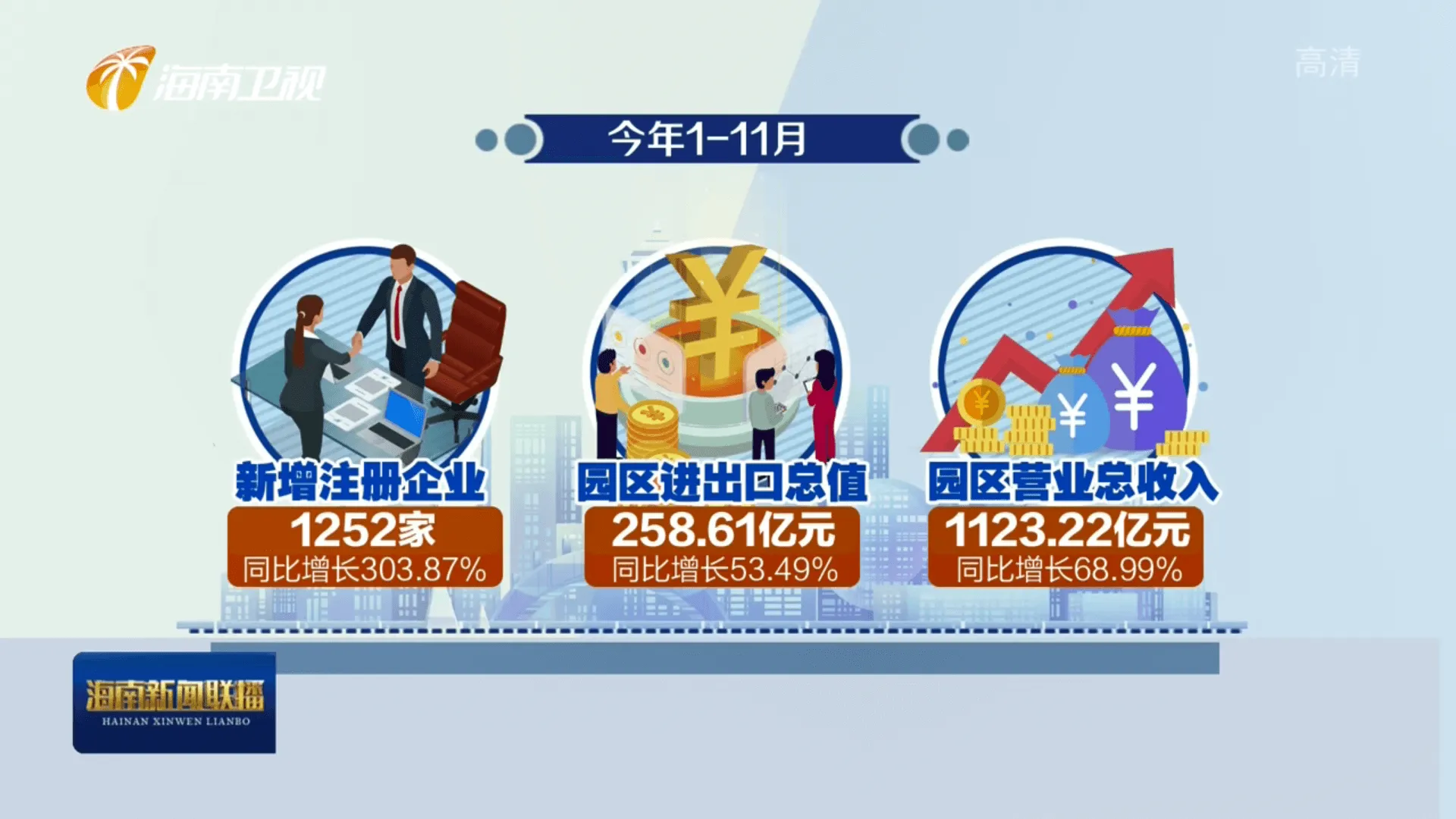 海口综合保税区：1-11月新增注册企业1252家 多项指标均实现高速增长