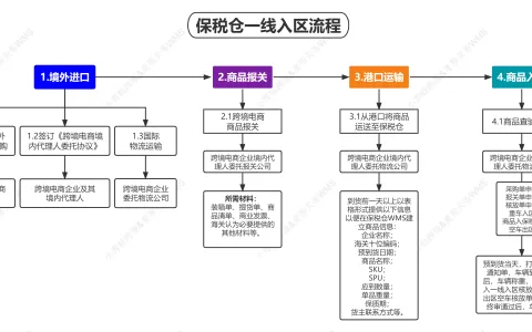 保税仓一线入区流程