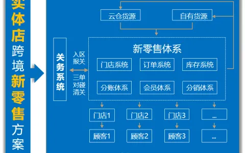 做保税新零售总踩海关合规坑？这套系统帮你守住监管红线