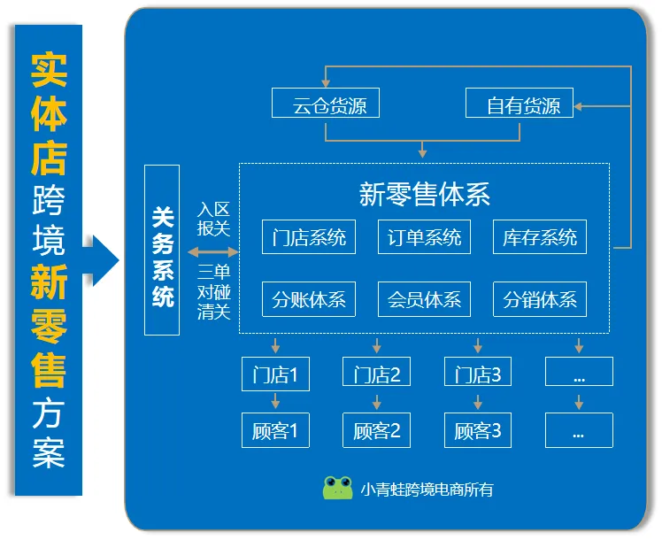 传统实体店做跨境电商,教你三种路径