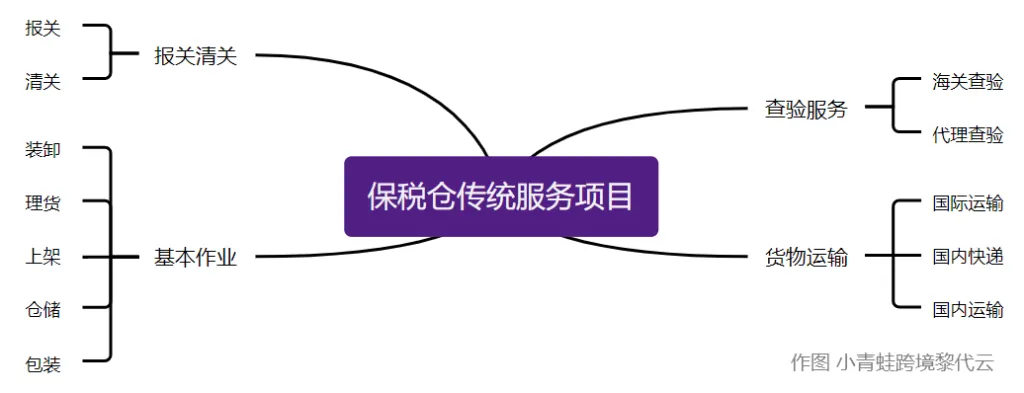保税仓的蜕变：从传统仓升级云仓，参与保税跨境全产业链