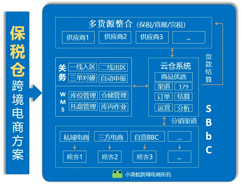 保税仓的蜕变：从传统仓升级云仓，参与保税跨境全产业链