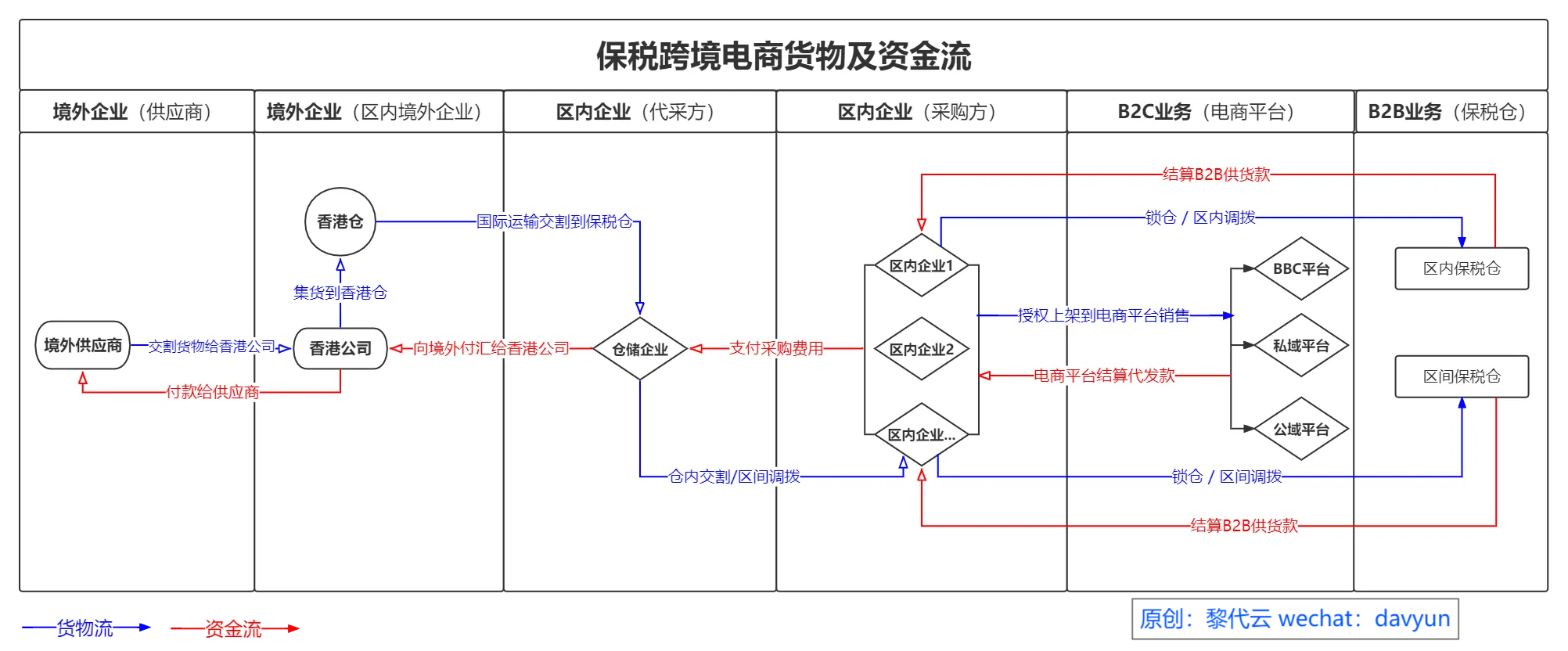 境外无公司,如何采购跨境商品入保税仓?附完整流程图