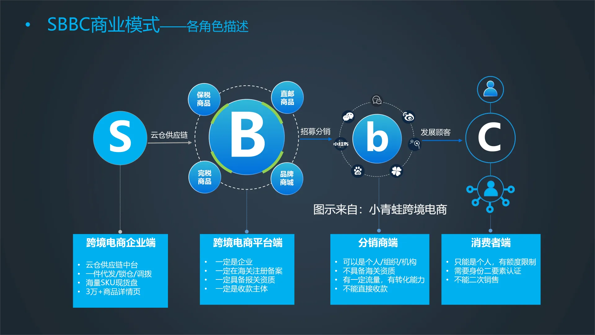 S2B2B2C模式解决跨境进口四大难点