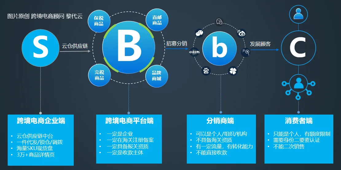 传统小程序商城可以做跨境电商吗？