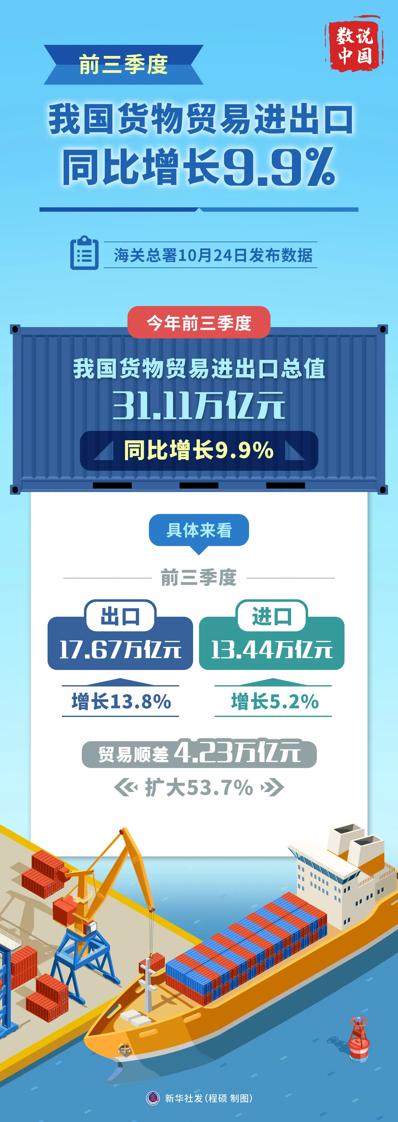 2022年前三季度我国货物贸易进出口同比增长9.9%