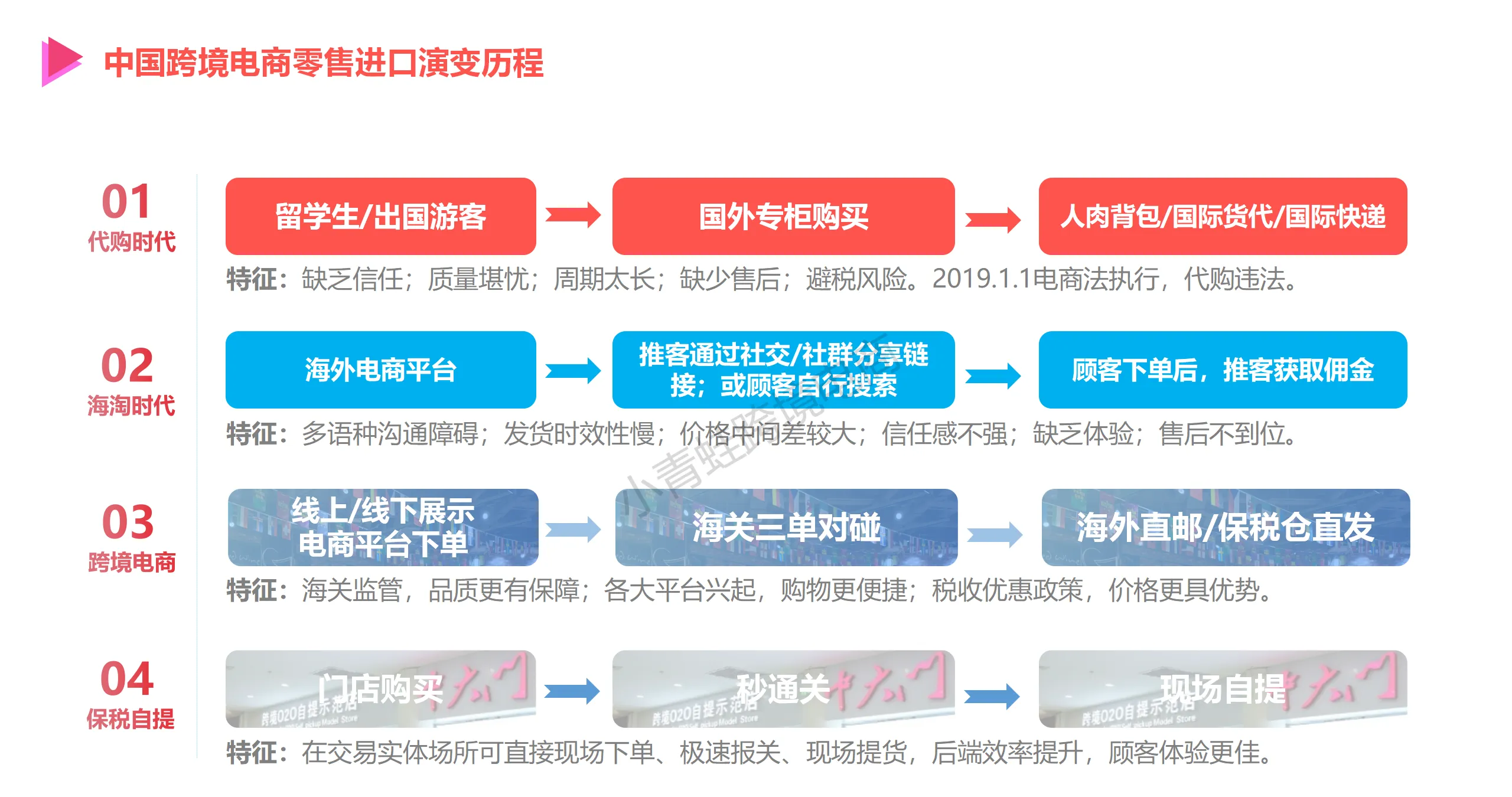 如何从零到一做进口跨境电商，搭建自己平台？保税跨境1210必备流程