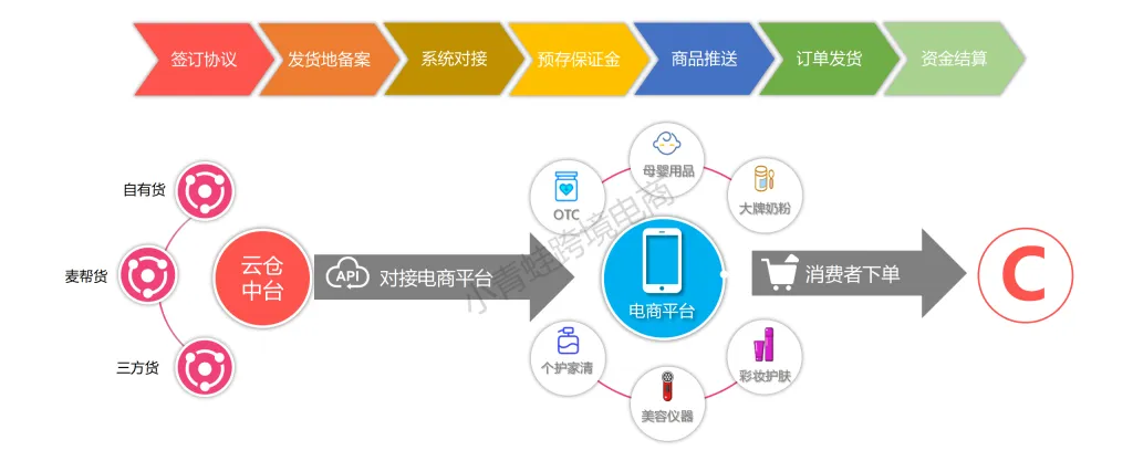 零库存跨境创业攻略：依托保税仓一件代发轻资产落地