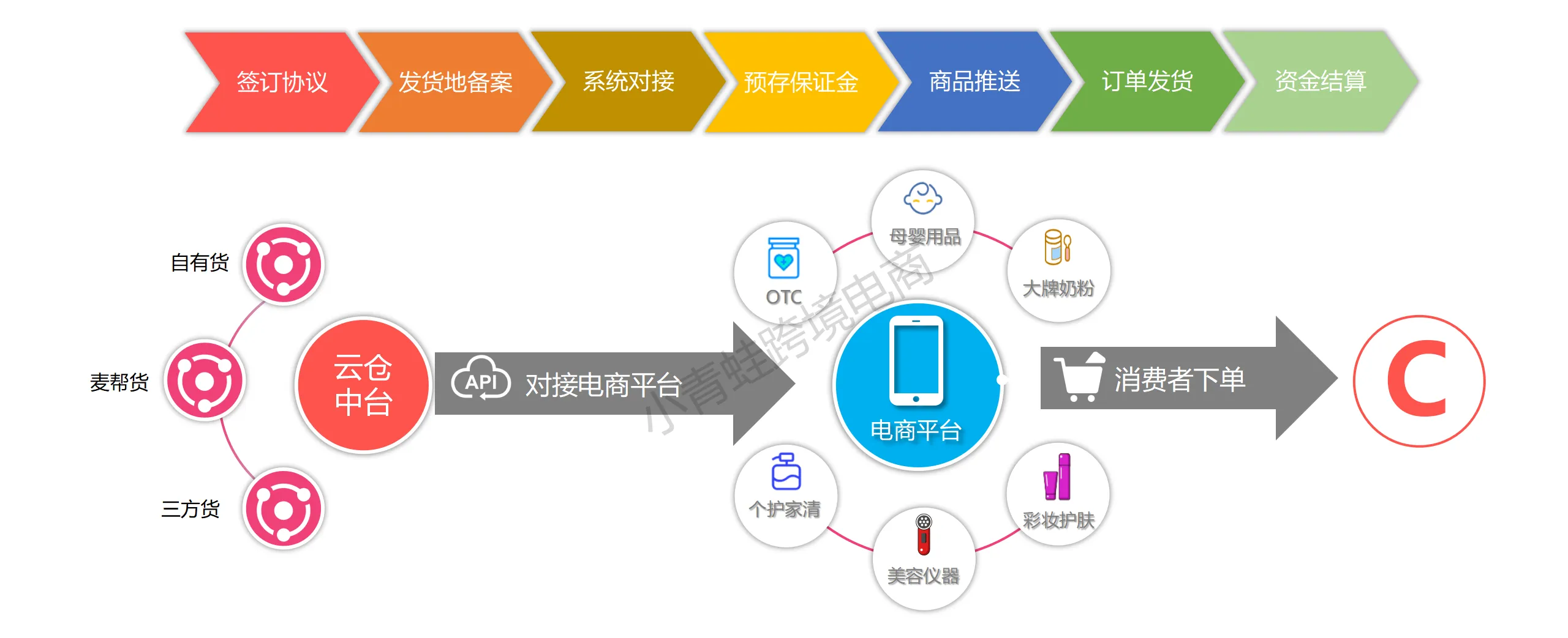 如何从零到一做进口跨境电商，搭建自己平台？保税跨境1210必备流程