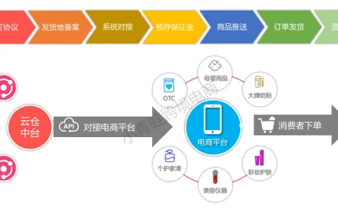 零库存跨境创业攻略：依托保税仓一件代发轻资产落地