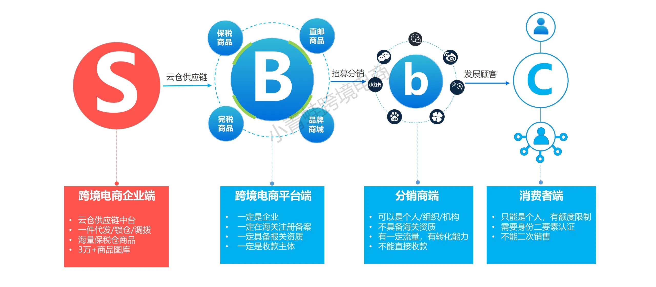 西宁综合保税区：正式开通跨境电商1210业务，来看看跨境电商怎么做？