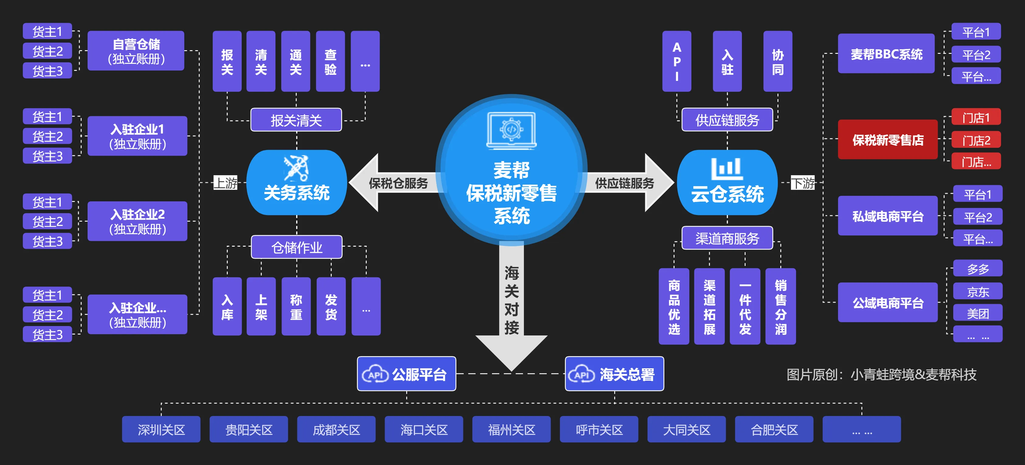 一文看懂跨境保税+实体新零售消费者购物流程