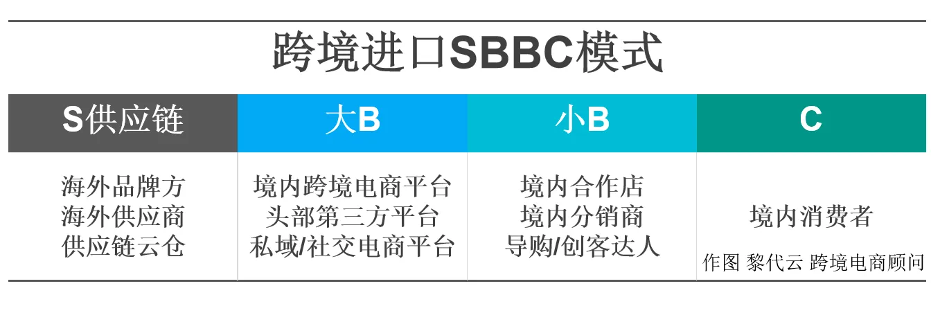 To B还是To C？做进口跨境电商，如何选择合适的业务模式？