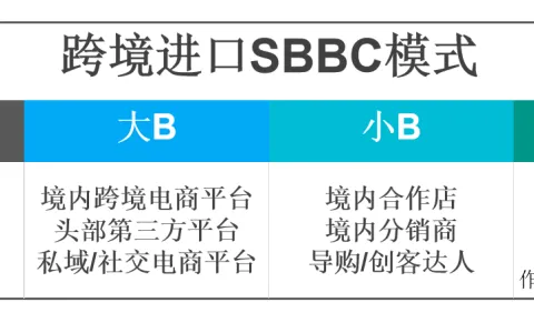 To B还是To C？做进口跨境电商，如何选择合适的业务模式？