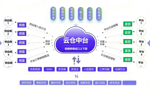跨境进口云仓ERP中台是什么？
