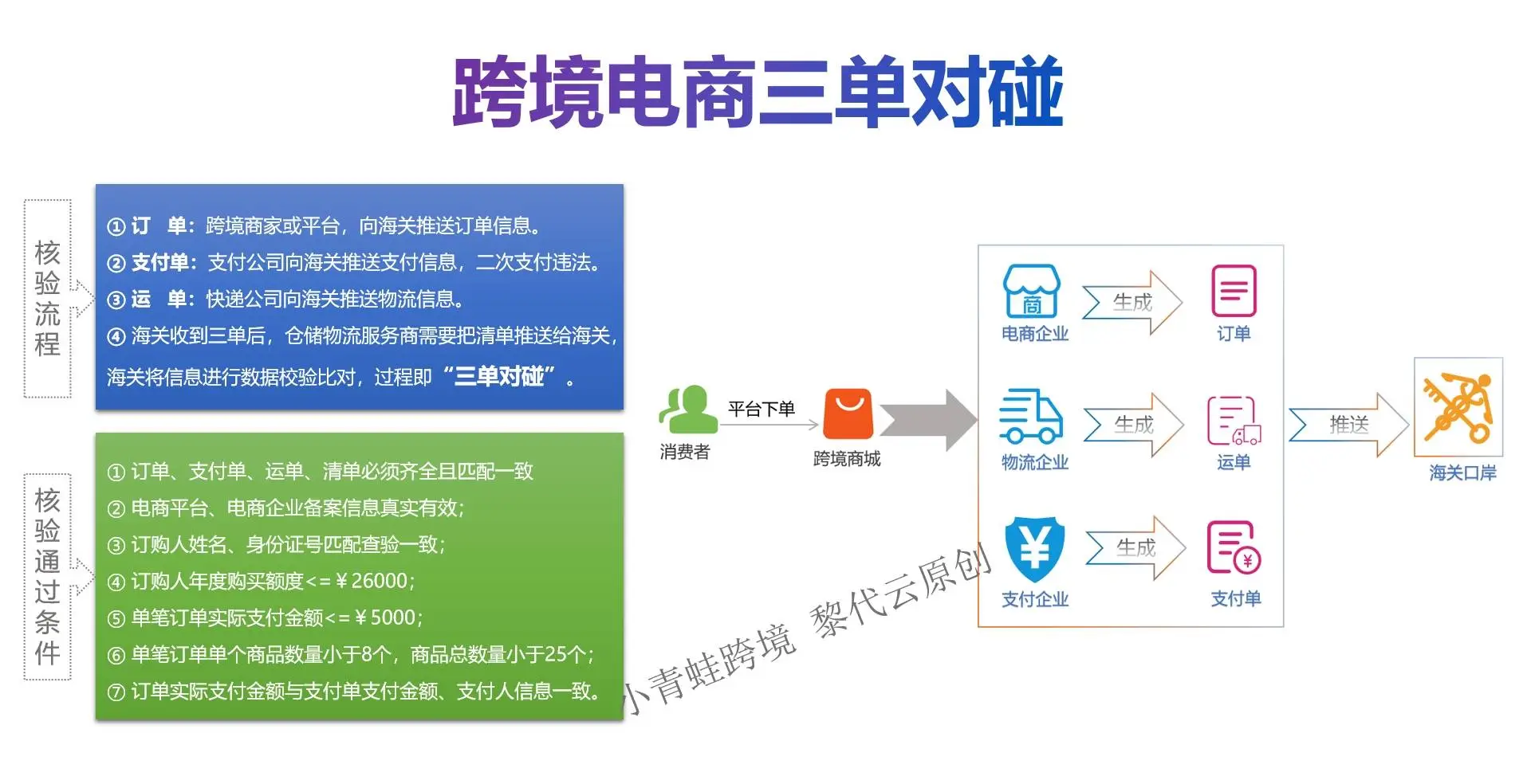 一文看懂跨境进口三单对碰，电商平台如何进行三单对碰？