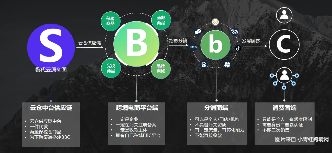 供应链企业如何用SBBC做跨境电商分销代发？