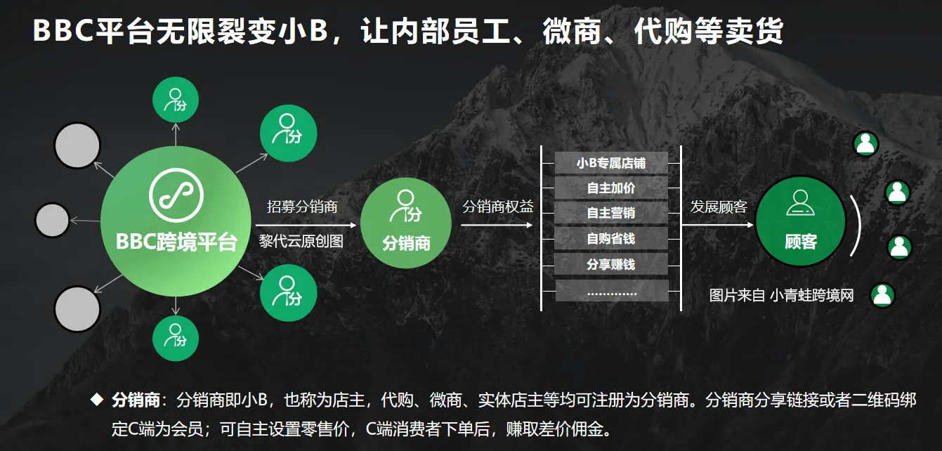供应链企业如何用SBBC做跨境电商分销代发？