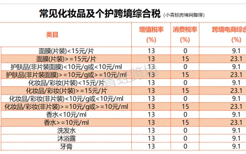 进口跨境电商综合税都是9.1%吗？怎么计算？