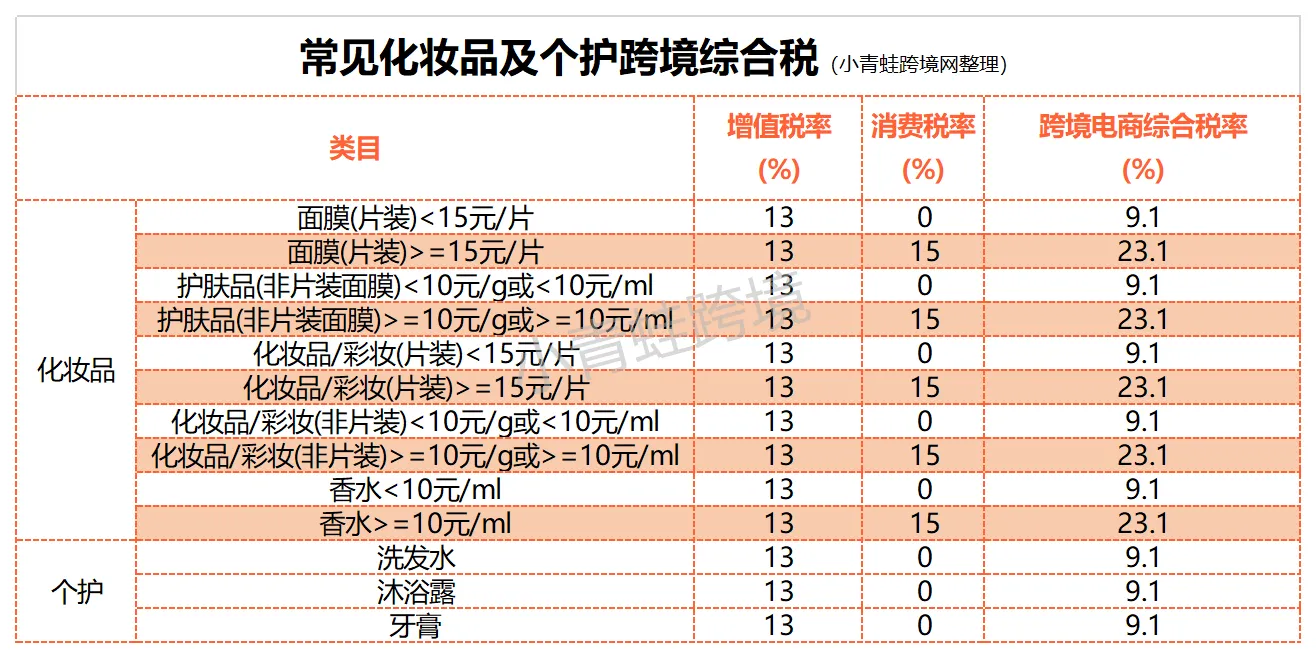 进口跨境电商综合税都是9.1%吗?怎么计算?