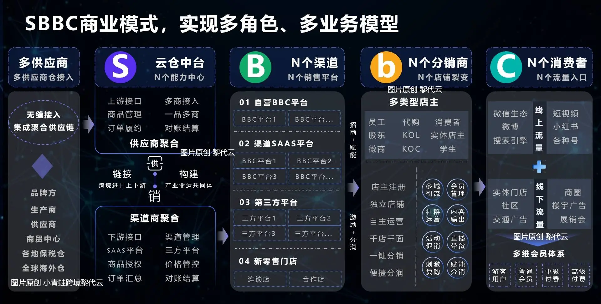 从澳免跨境全球购5000万融资，深度分享SBBC跨境进口模式