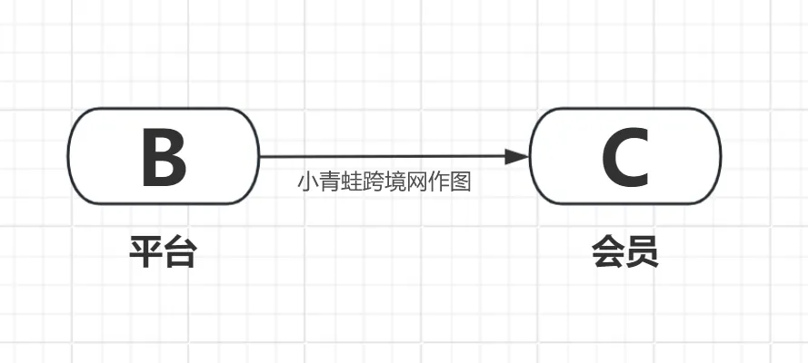 从B2C到B2SBC的进化，分析私域流量运营的场景|进口跨境电商运营干货