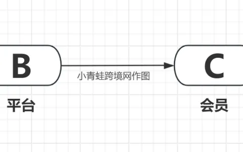 从B2C到B2SBC的进化，分析私域流量运营的场景|进口跨境电商运营干货