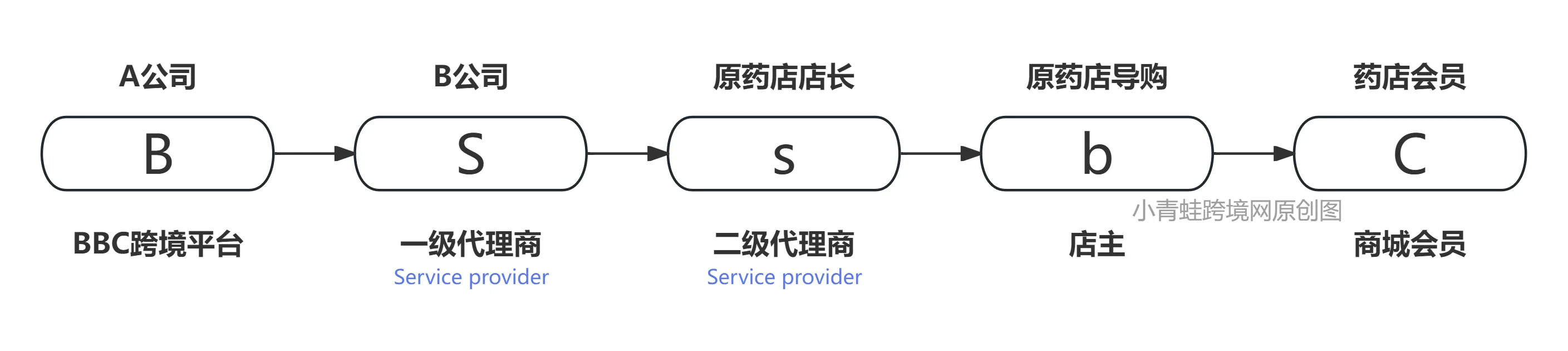以连锁药店为例，跨境电商平台如何与连锁实体渠道合作？