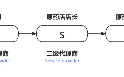 以连锁药店为例，跨境电商平台如何与连锁实体渠道合作？