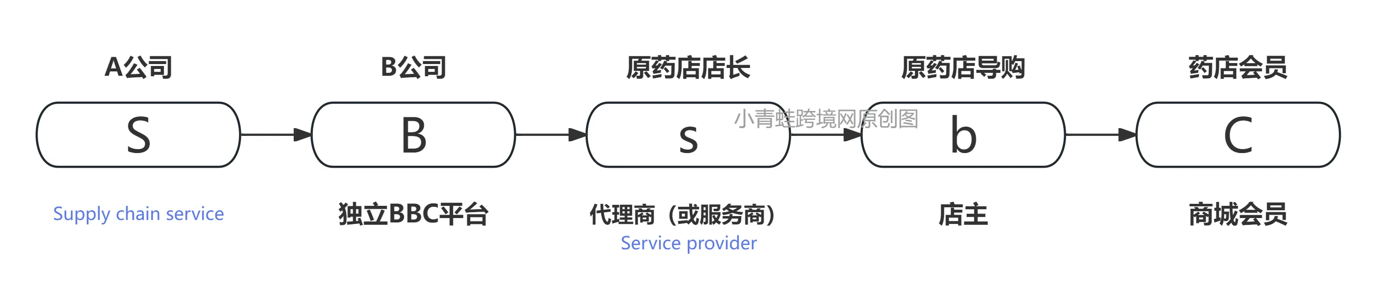 以连锁药店为例，跨境电商平台如何与连锁实体渠道合作？