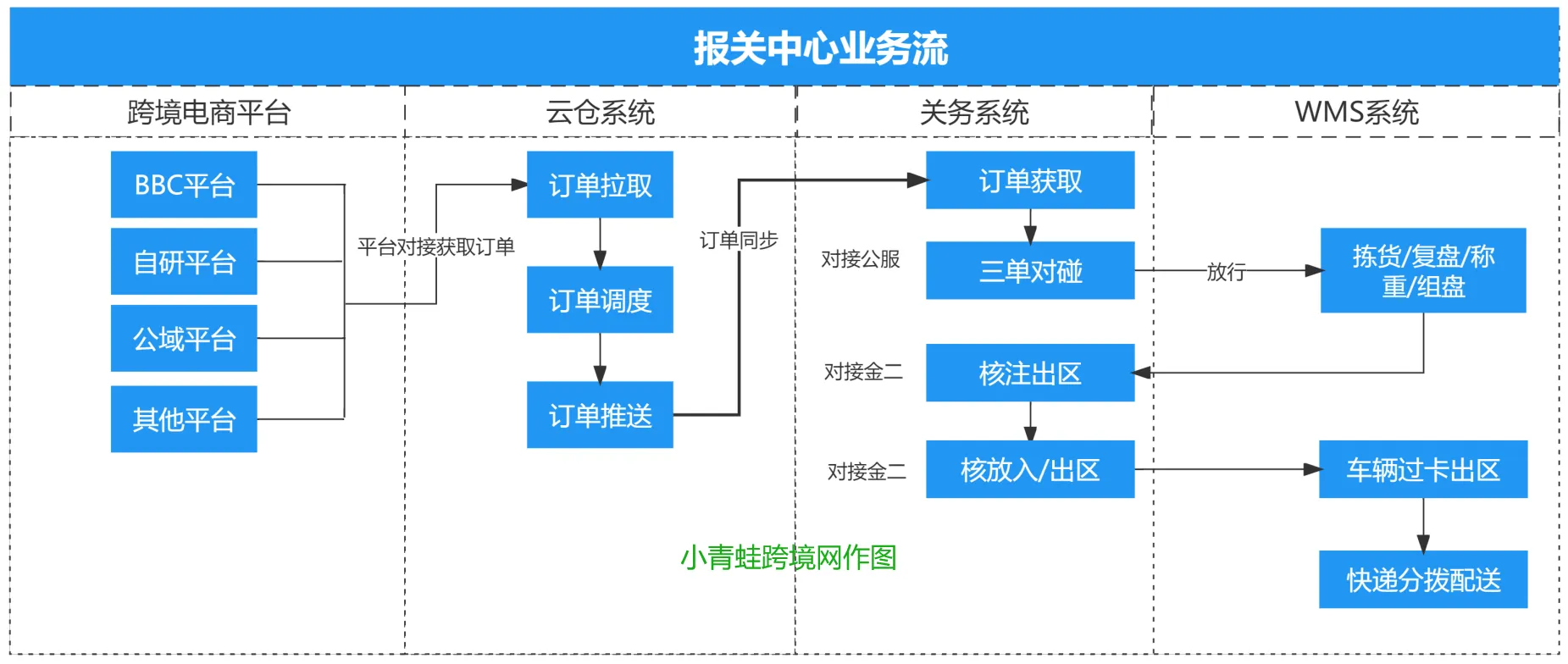 保税仓需要什么系统？关务系统和WMS如何高效管理保税仓？