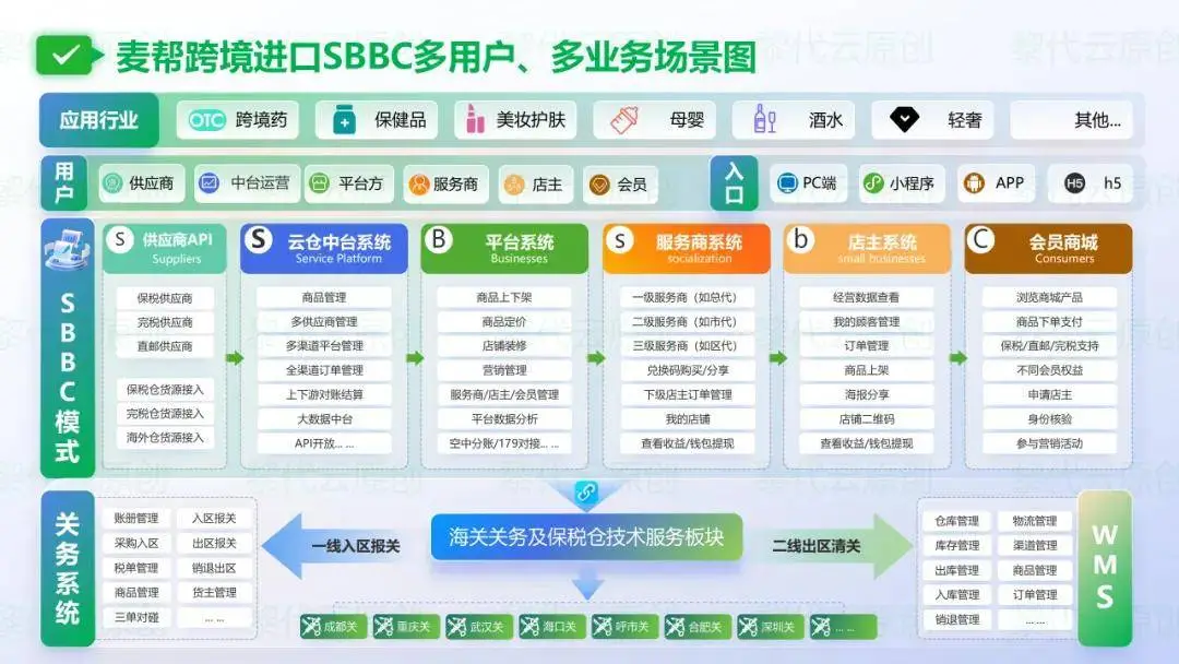 普通小程序怎样销售跨境保税仓商品？