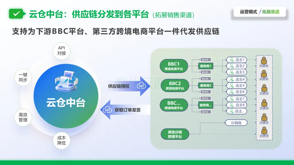 进口跨境电商SBBC系统是什么？一篇讲透架构、功能与适用场景
