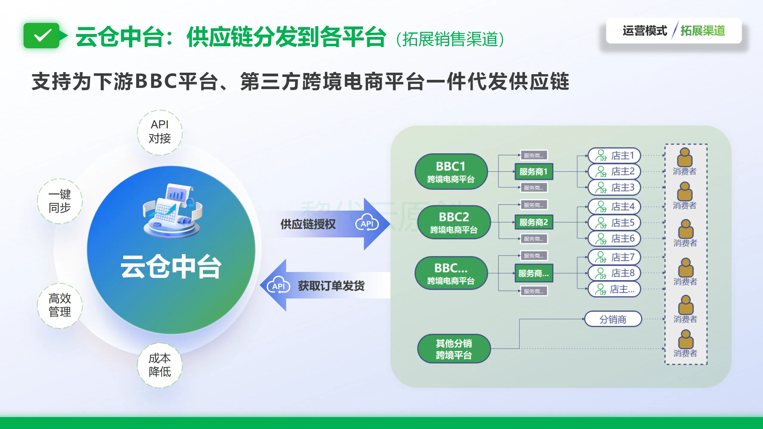 深度实操：建立跨境中台之目的和意义，准备工作有哪些？