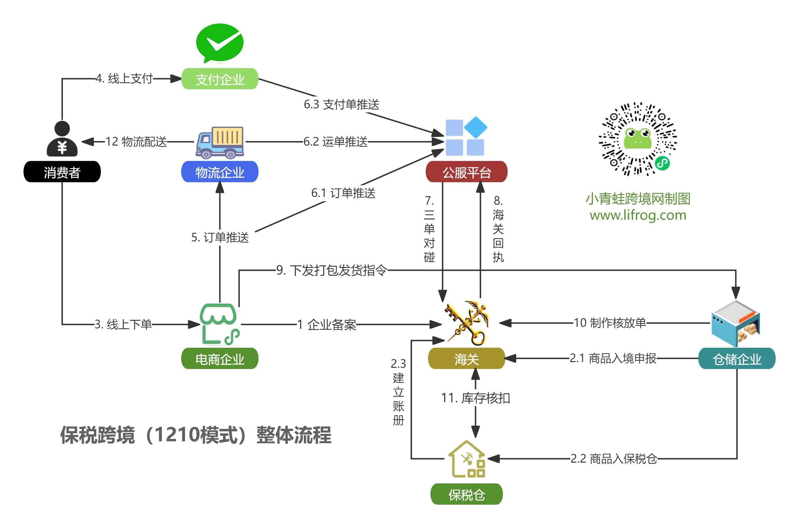 如何通过跨境电商网购保税模式进口食品？