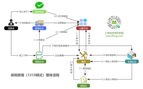 如何通过跨境电商网购保税模式进口食品？