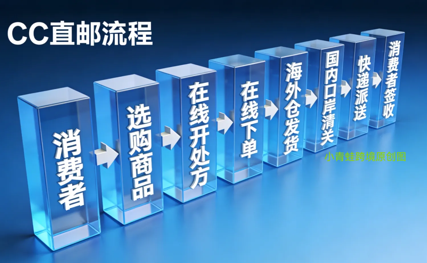 一文看懂跨境医药进口:市场需求+政策支撑+落地方案