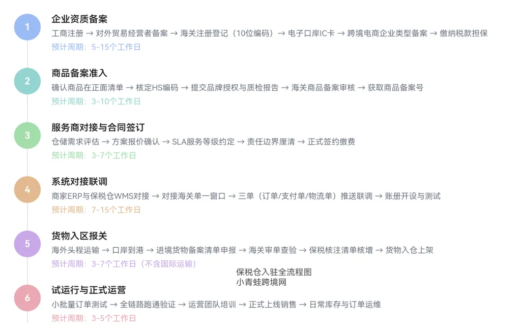跨境进口商家保税仓入驻全流程解析:高效合规运营实战指南