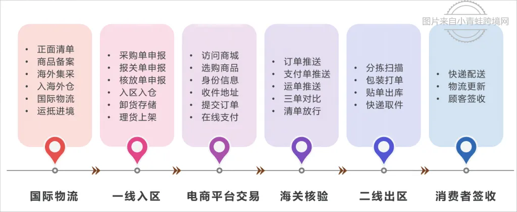 1210网购保税进口小程序必备功能：海关对接+三单对碰+限购管控