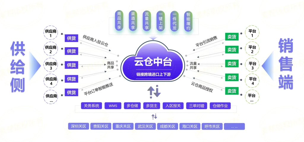 跨境电商小程序多仓管理怎么实现？一文讲透多仓调度逻辑