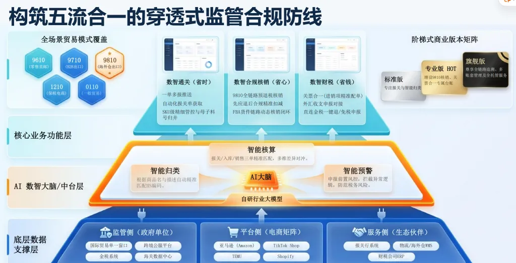 2026增值税法落地，跨境卖家必须做到五流合一，这套 SaaS 自动闭环合规证据链