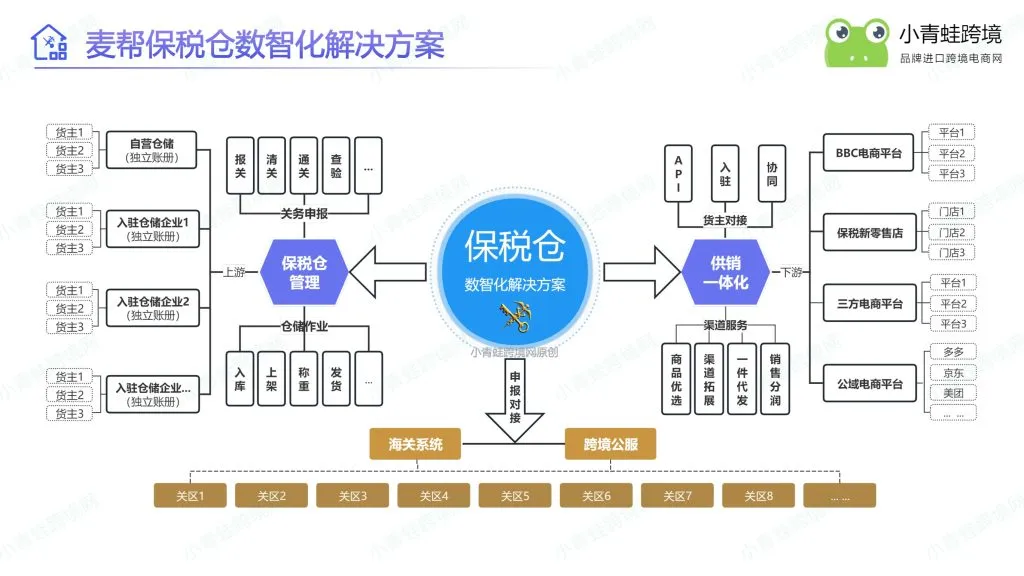 保税仓运营干货：1210保税进口清关全流程拆解：三单对碰、核注核放与异常处理