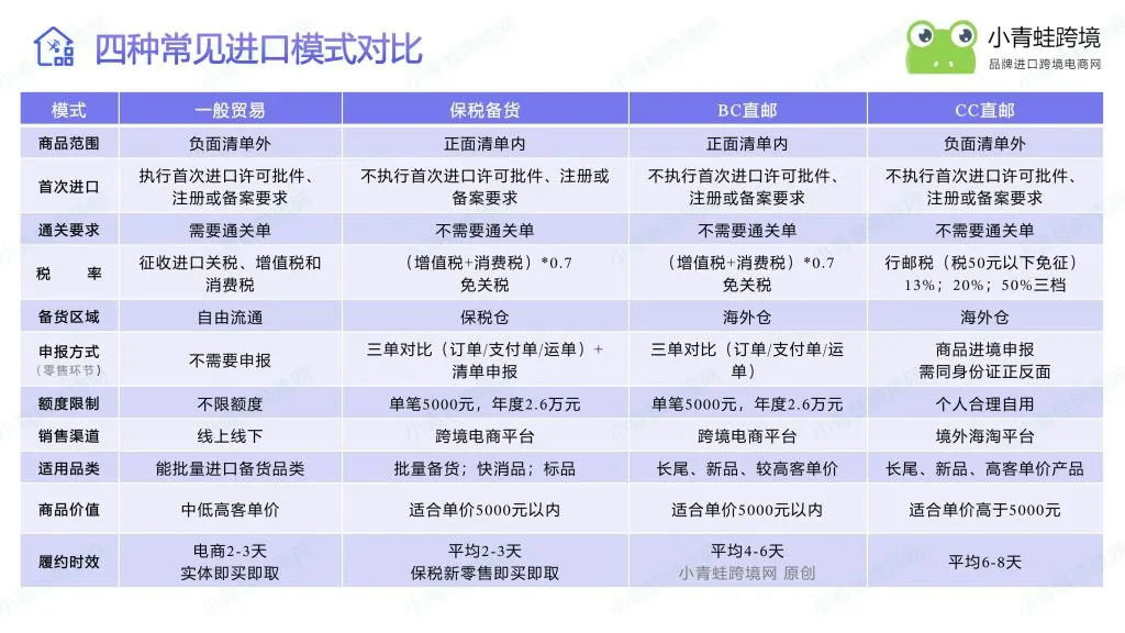 一般贸易、1210、BC 直邮、CC 直邮四大进口模式深度对比