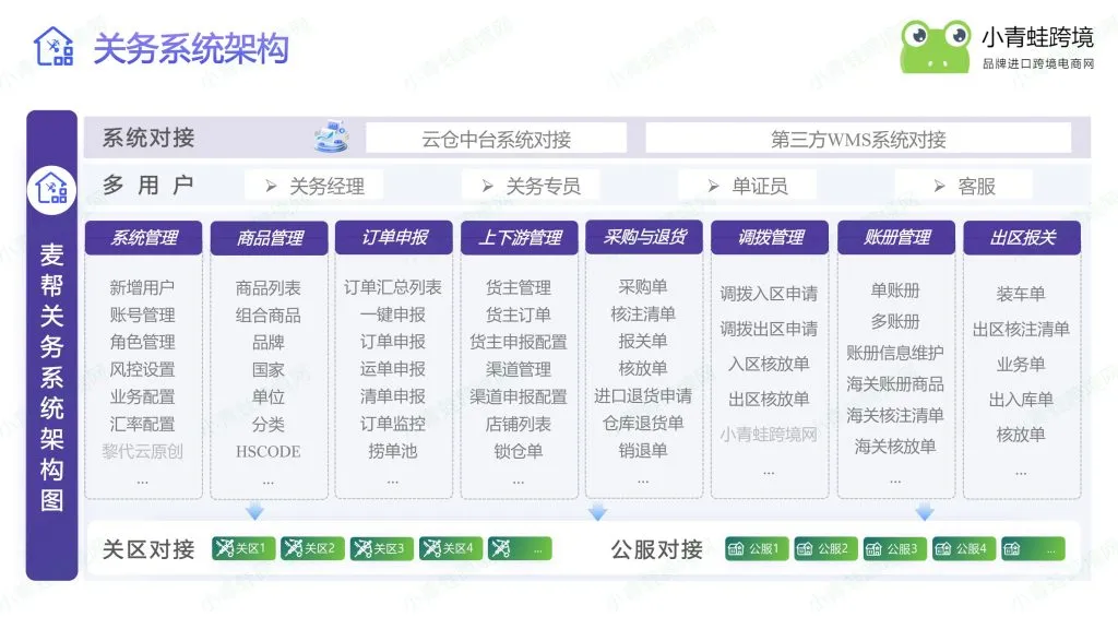 保税关务系统核心价值,一键完成三单对碰、自动报关