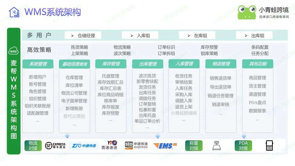 保税仓系统：一站式打通仓储、报关、财务全链路