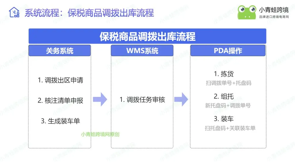 实操指引:保税仓四大标准货物流转流程(采购 / 出库 / 调拨 / 退货)